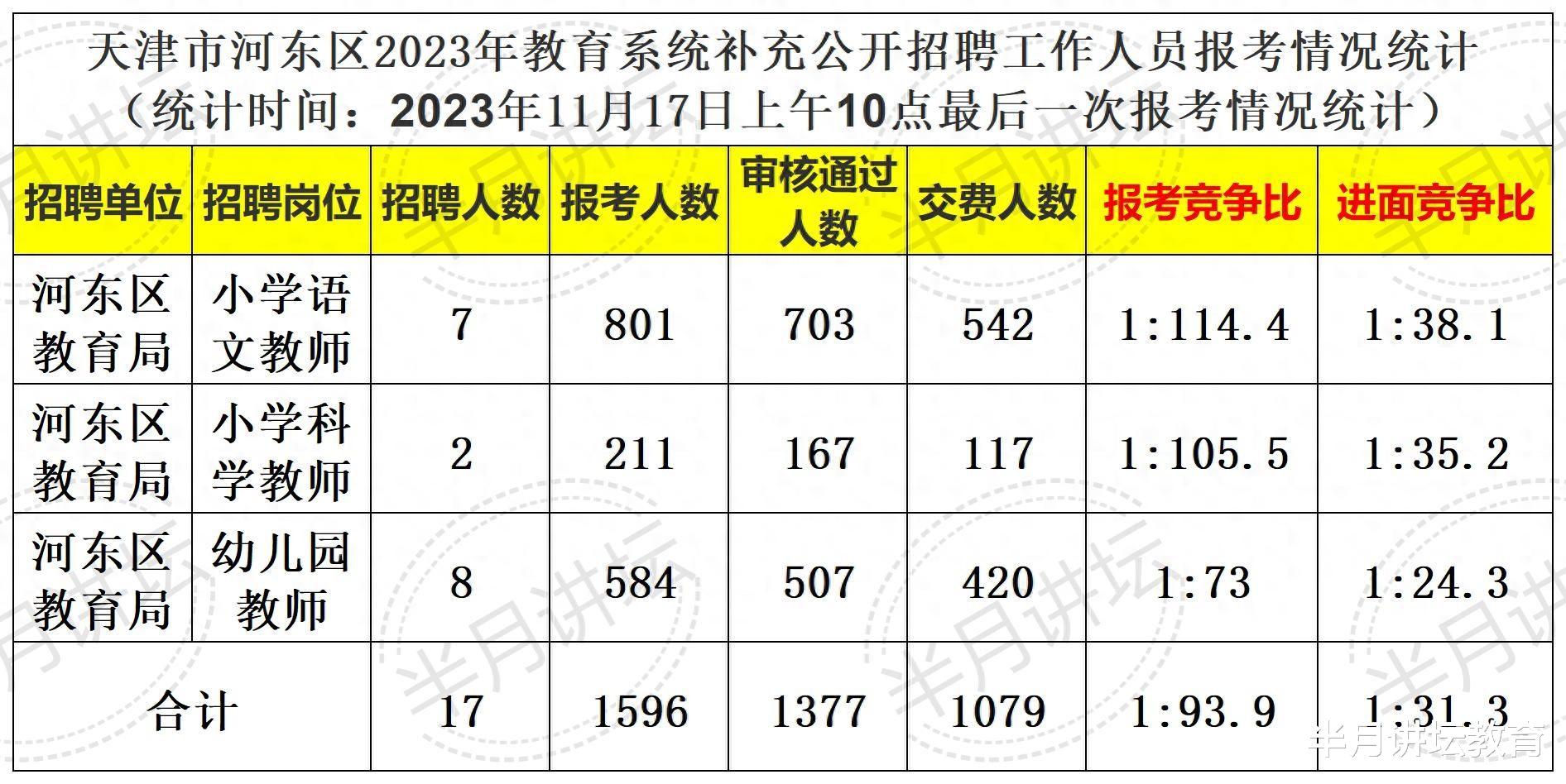 2023年河东区教育系统第二次公开招聘最高报考竞争比1: 114.4