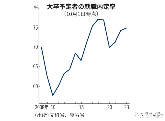 别笑! 日本大学生就职内定率, 也惨不忍睹!