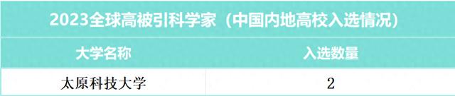 教育高质量发展看山西：太原科技大学两教授荣登2023年“全球高被引科学家”榜单