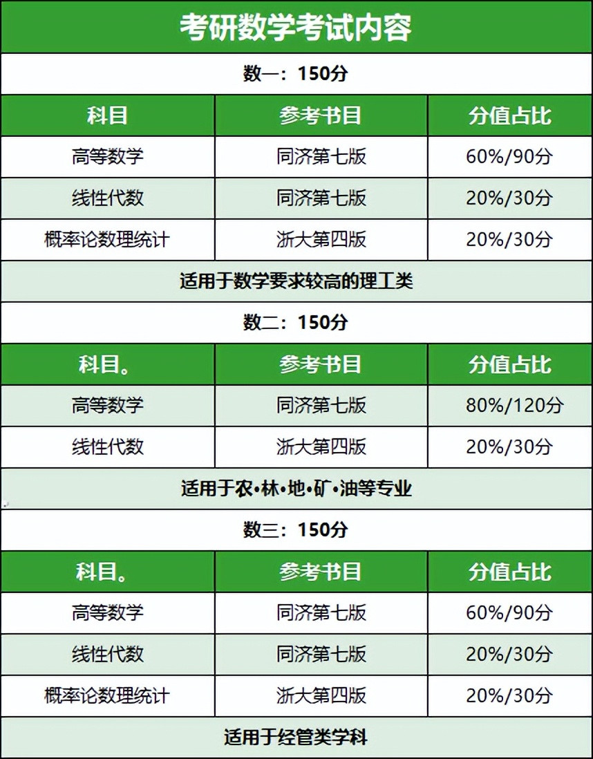 考研数学的题型和分数分布你知道吗?