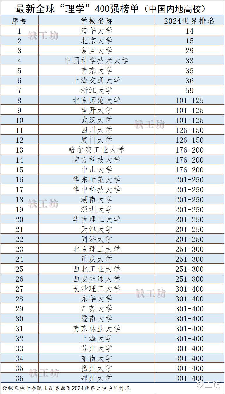 36所高校入围世界“理学”400强榜单，清华第一，深大表现不俗