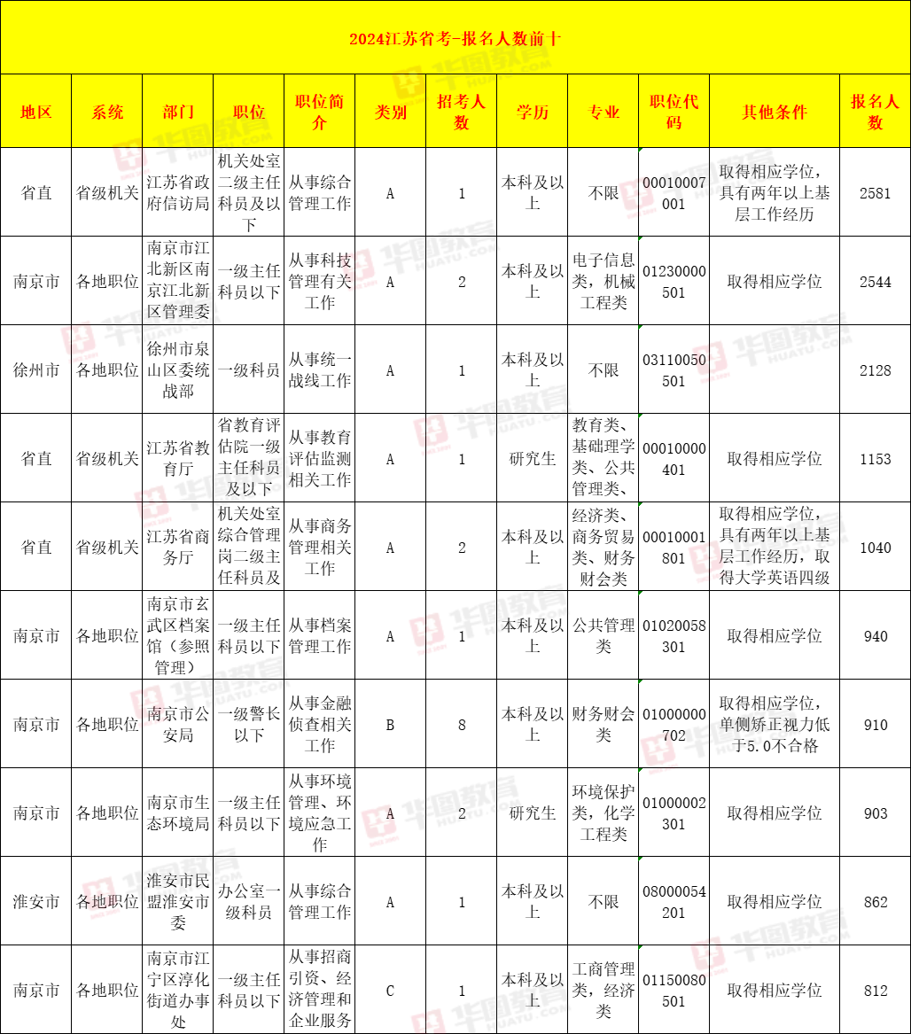 2581人抢一岗! 2024年度江苏省考超41万人报名成功!