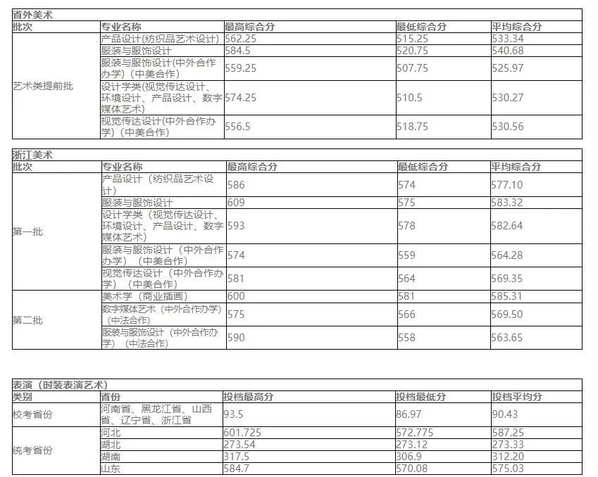 浙江理工大学2023年艺术类分专业录取分数情况