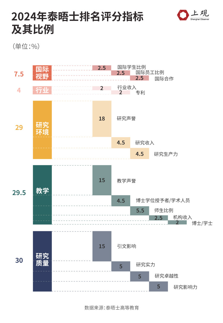 中国高校世界排名崛起? 数据揭秘全球大学格局之变