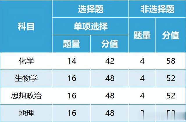 重磅官宣！2024新高考试卷结构正式公布！