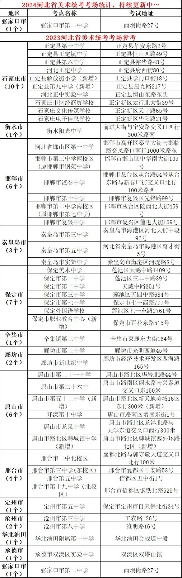 一市公布! 2024河北美术统考地点汇总! 持续更新中~