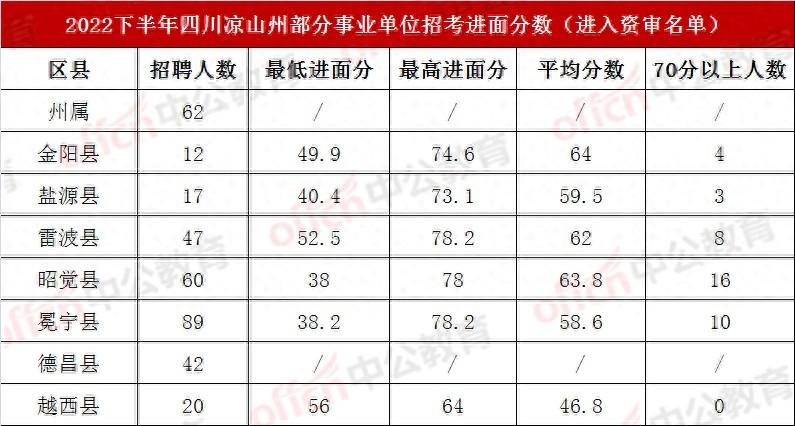 2023下四川事业联考进面分数: 凉山普格县最高64.7分