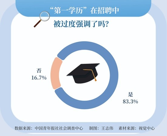 超八成受访者感觉招聘中“第一学历”被过度强调