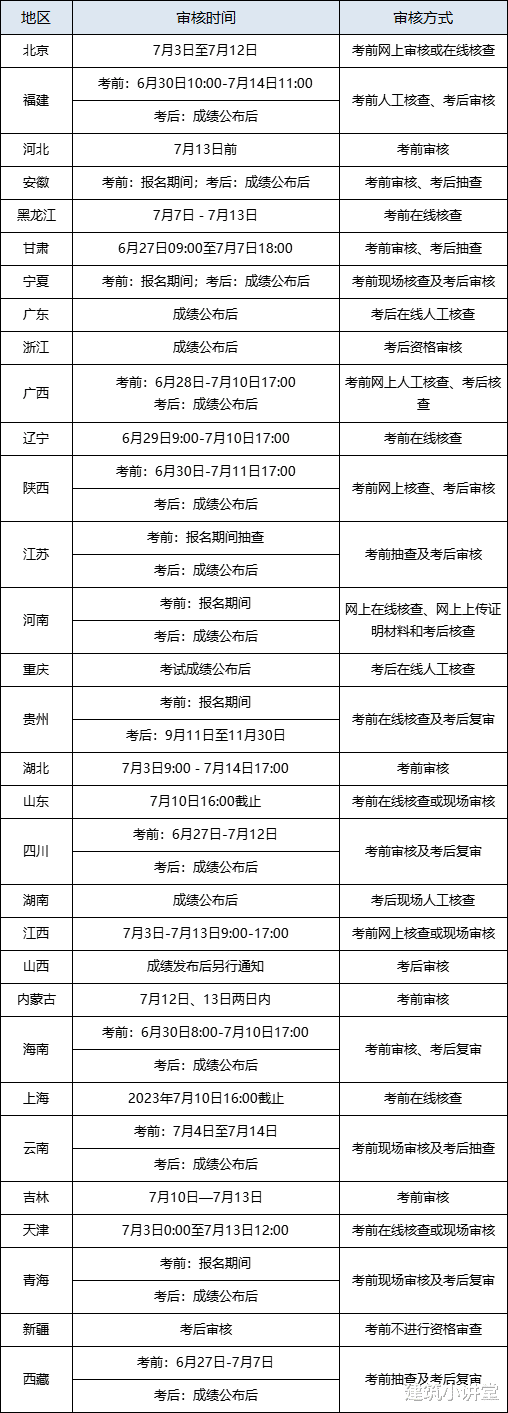 今年一建成绩什么时候发布? 这些地区考后要查社保!