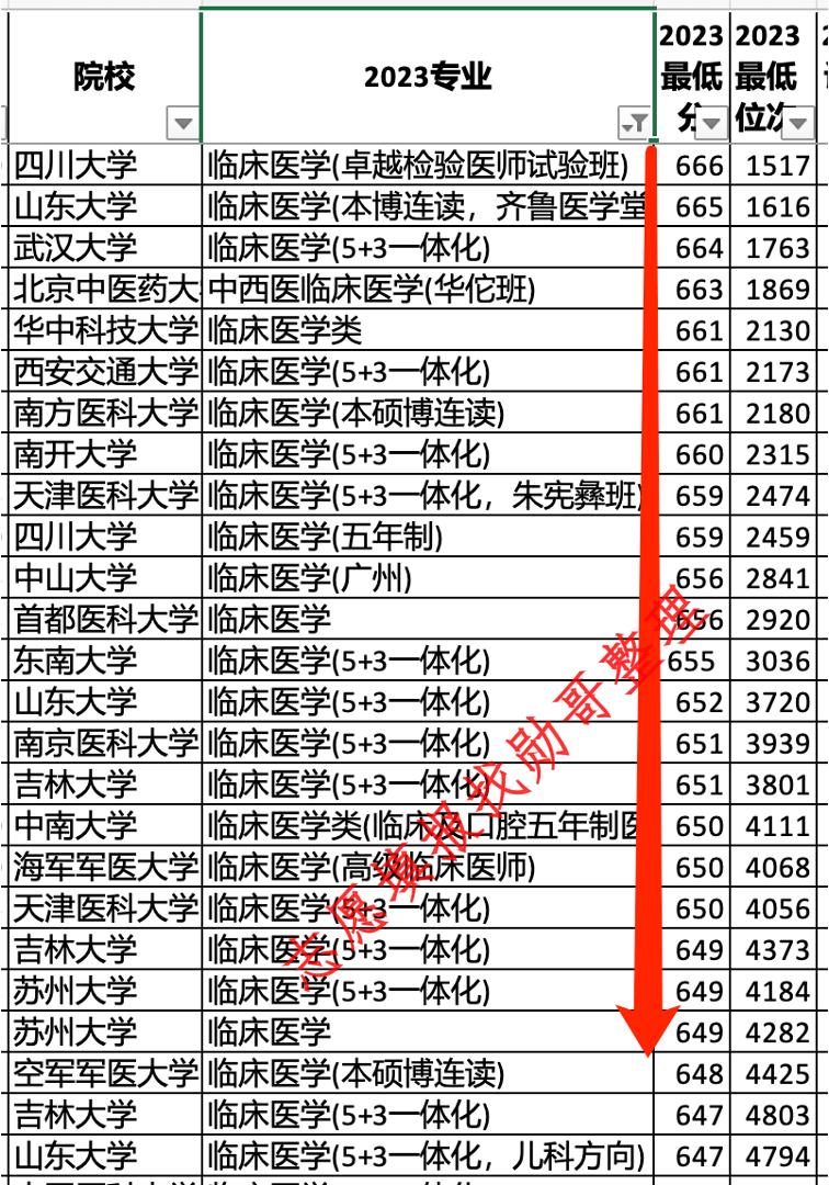 东南大学专业录取分, 背后的选择真相!