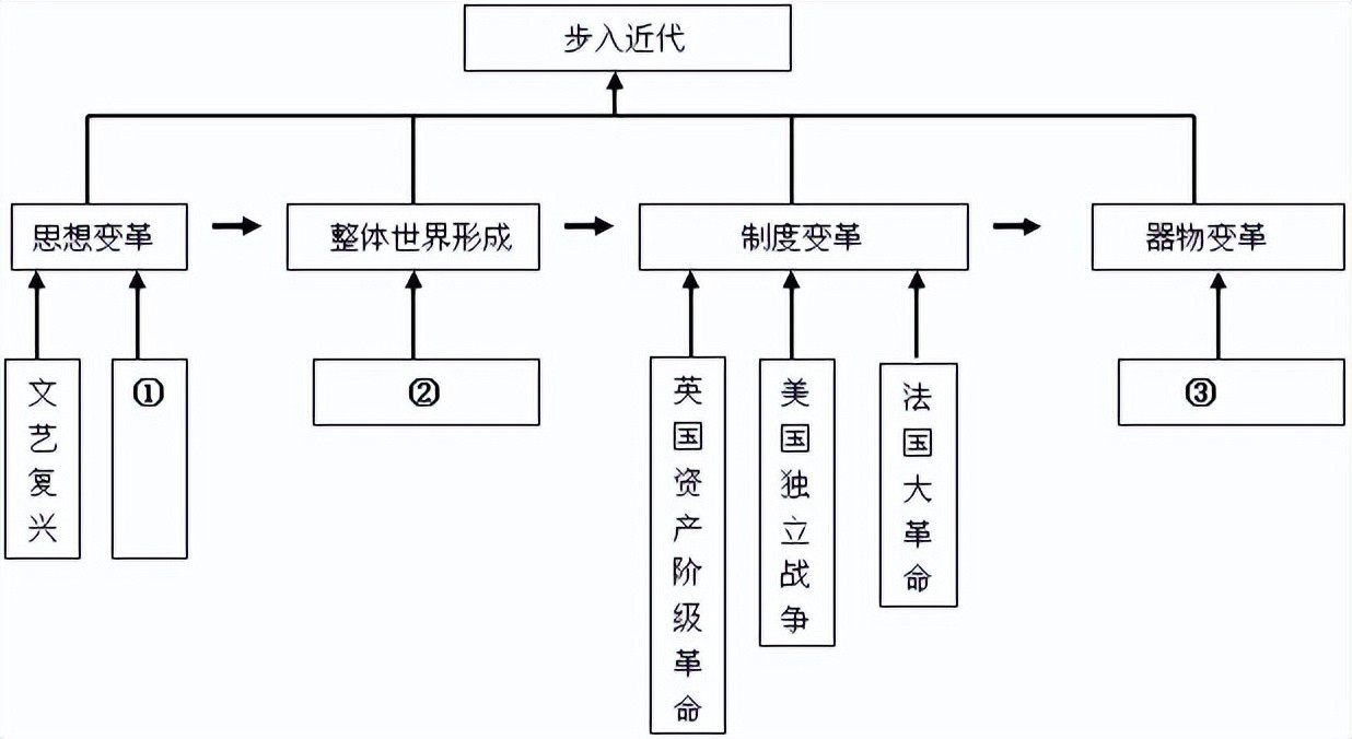 【初中历史学习】以练促学: 从一道选择题总结西方的近代化历程