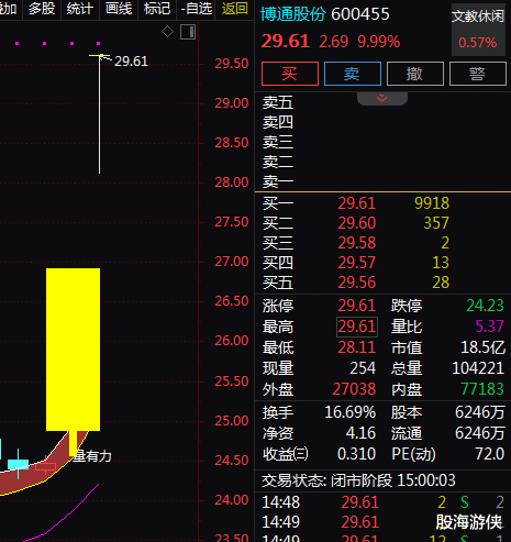 鸿蒙+教育+投建校园+西安国资, 2天2板! 2天上涨21%! 还有机会吗?