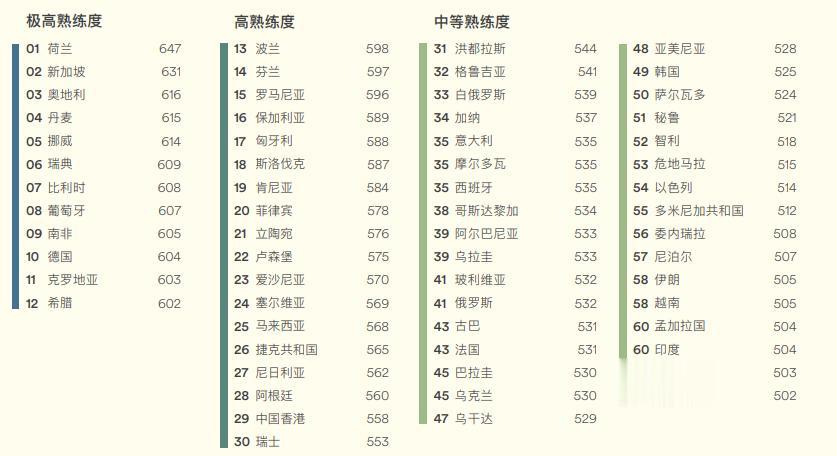 中国哪个年龄段英语水平最高? 这份英语熟练度指标报告出炉