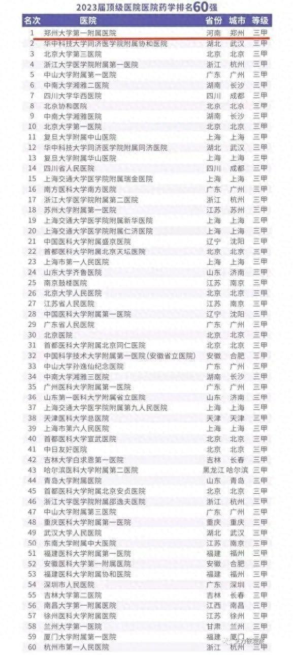 郑大一附院药学专业夺冠