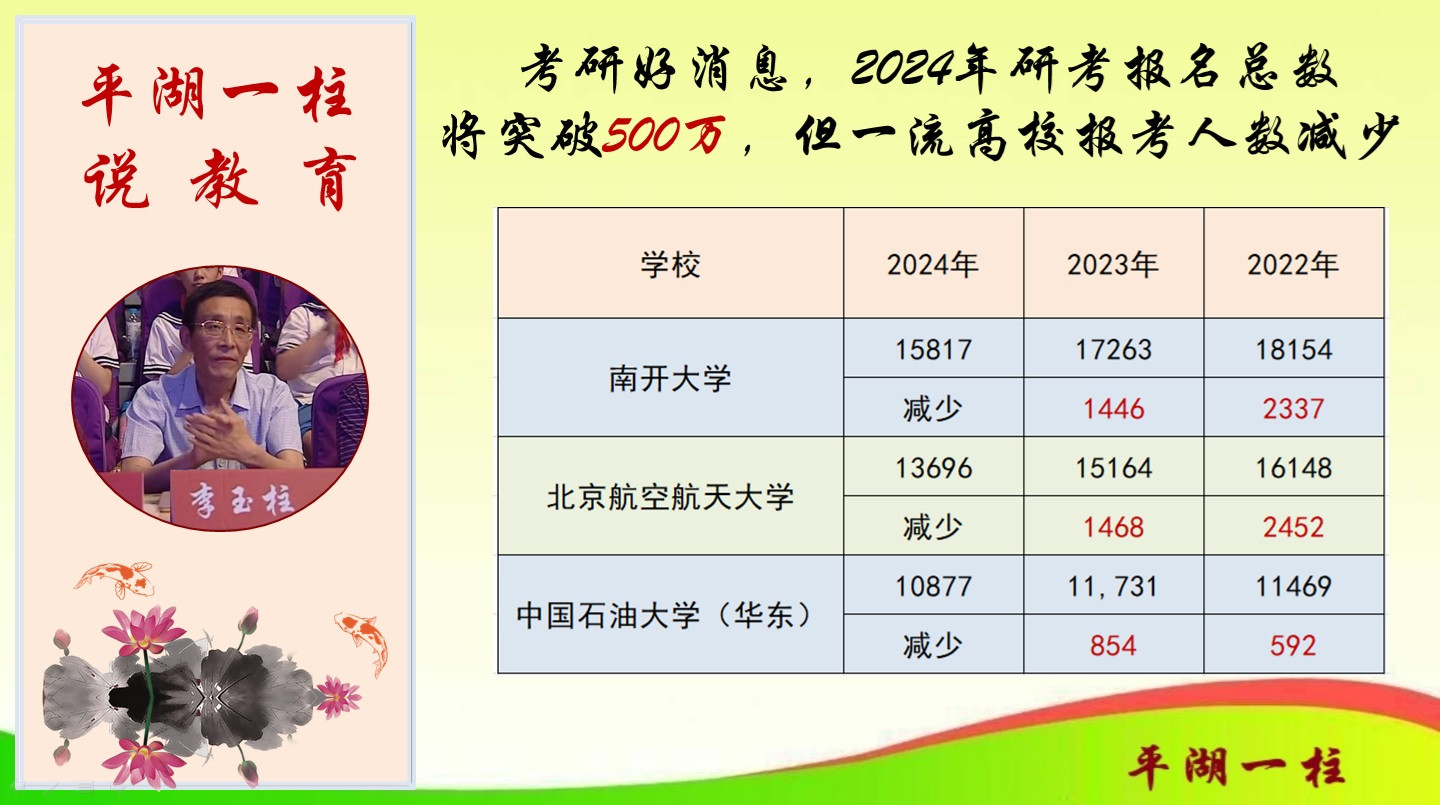 2024年研考复习进入冲刺阶段, 一个好消息传来, 今年985、211、双一流高校报考人数大幅减少, 上岸率大大增加