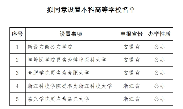 我国高校, 正在迎来“改名潮”