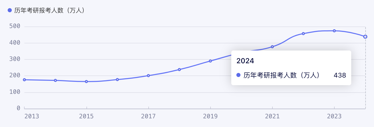 2024年考研人数降了, 部分高校降幅10%, 背后原因剖析