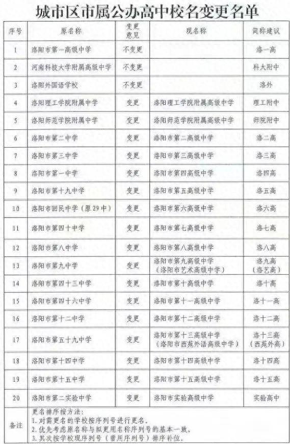 洛阳195所中小学变更校名