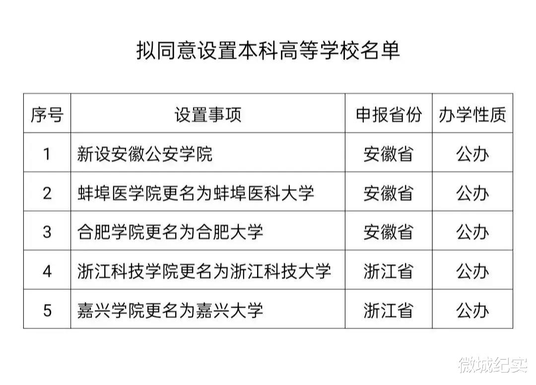 现在大学为什么不值钱了? 看看今年新增更名的大学就知道了!