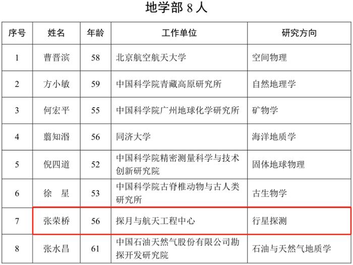 西安电子科技大学84级校友张荣桥当选中国科学院院士