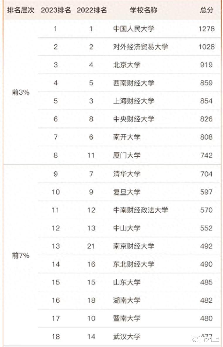 应用经济学2023大学排名: 对外经济贸易大学第2, 西南财经大学第4