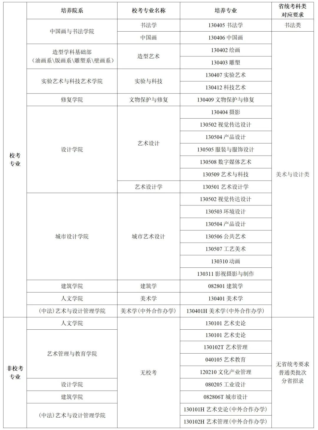 中央美术学院2024年本科招生专业省统考科类对应要求