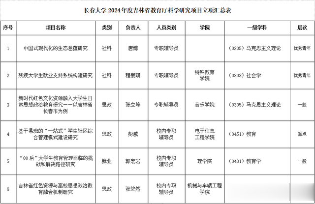 长春大学多个项目获批立项