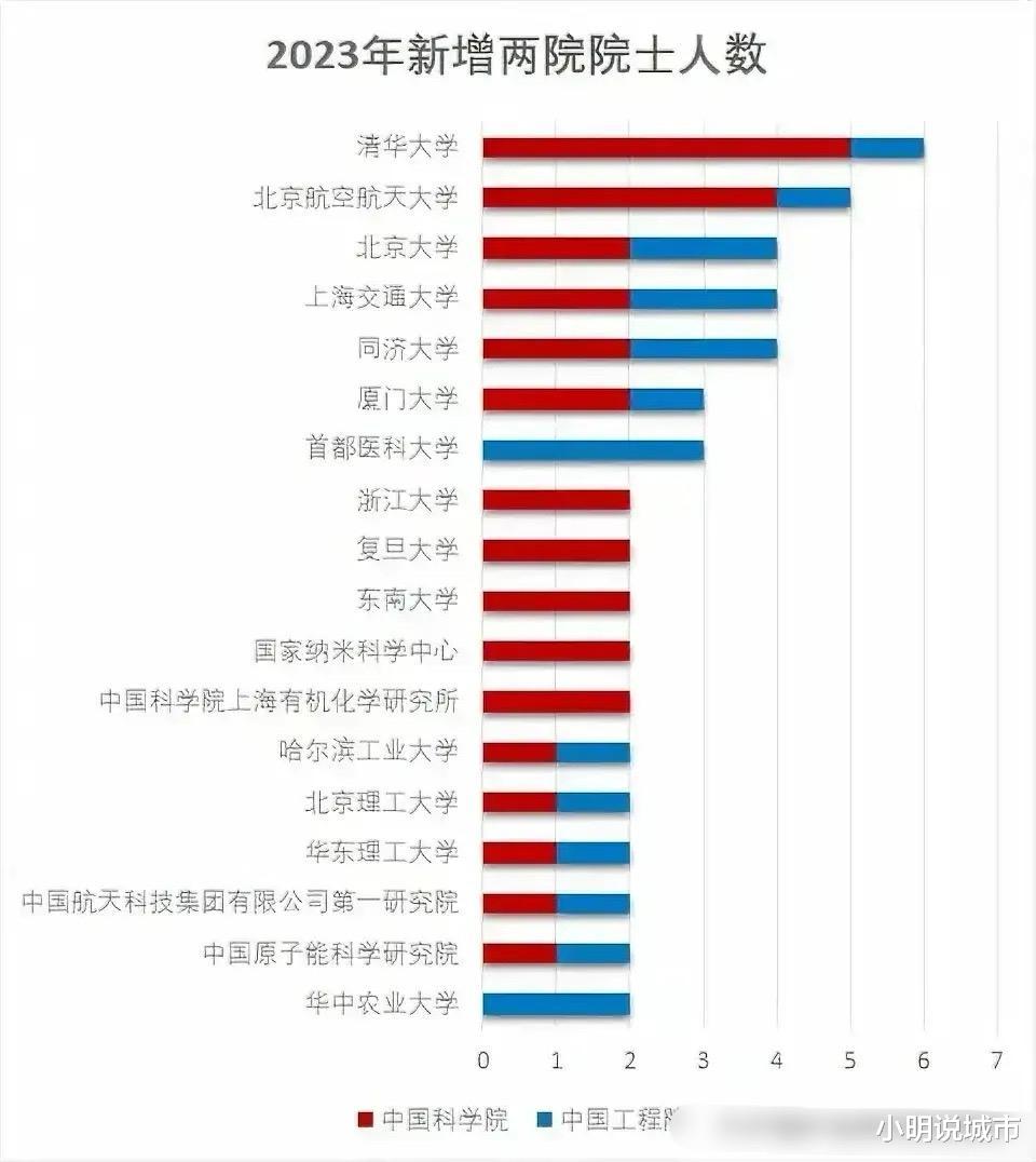 2023年两院院士评选结果出炉, 9所985高校颗粒无收!