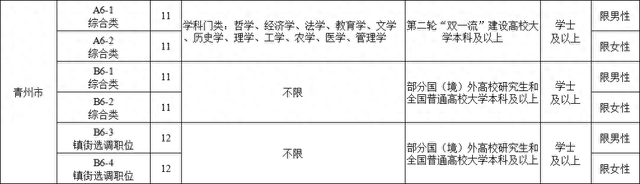 68名! 青州市公开选调一批优秀毕业生