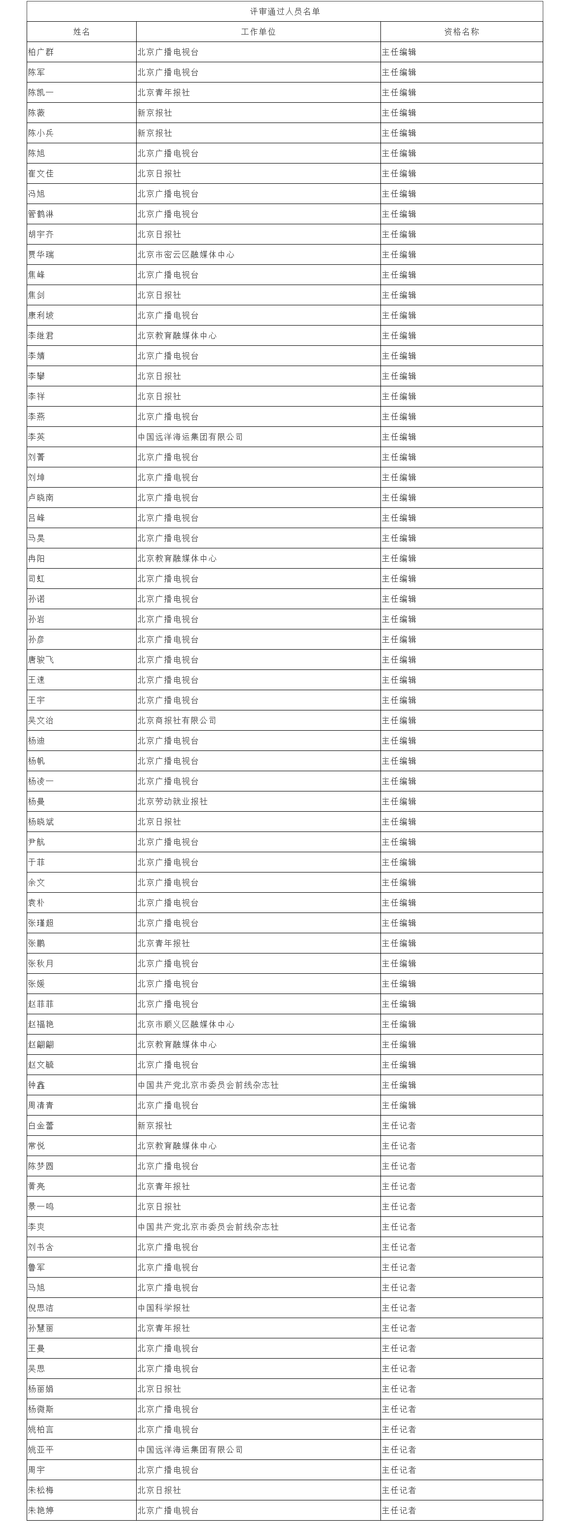 2023年北京市高级专业技术资格评审结果公示(新闻高级)