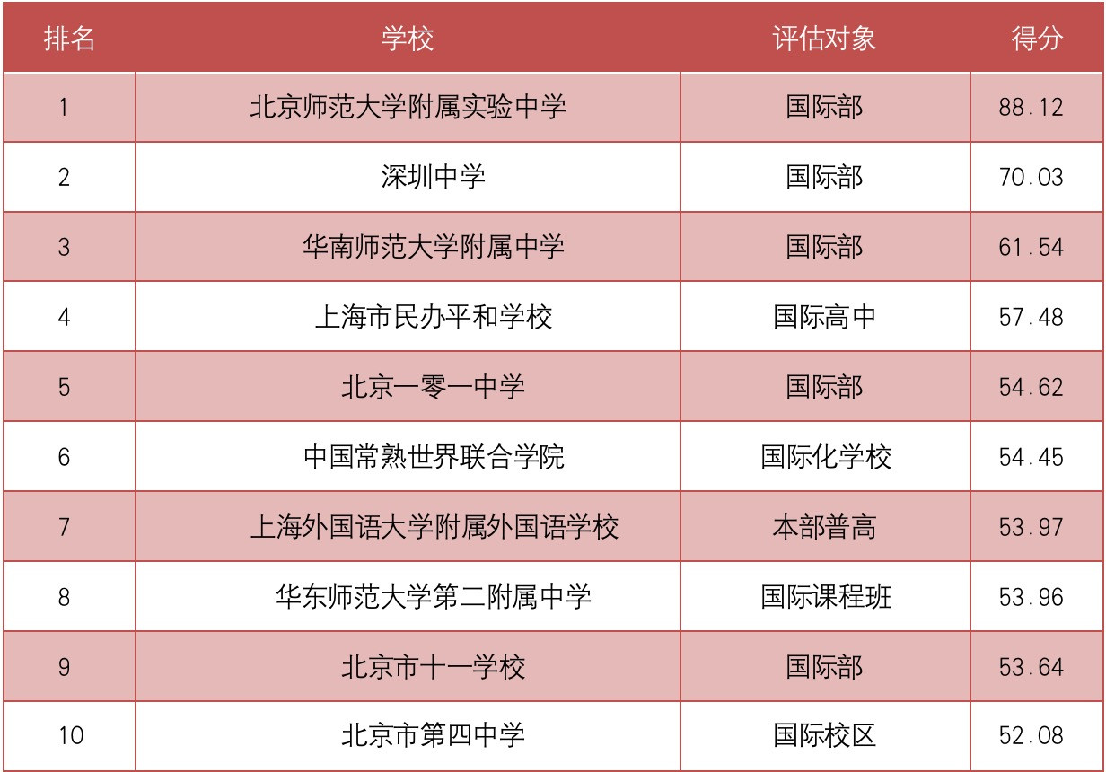 2023年留学中学榜出炉: 老牌名校“霸榜”, 华为阿里系学校成“黑马”