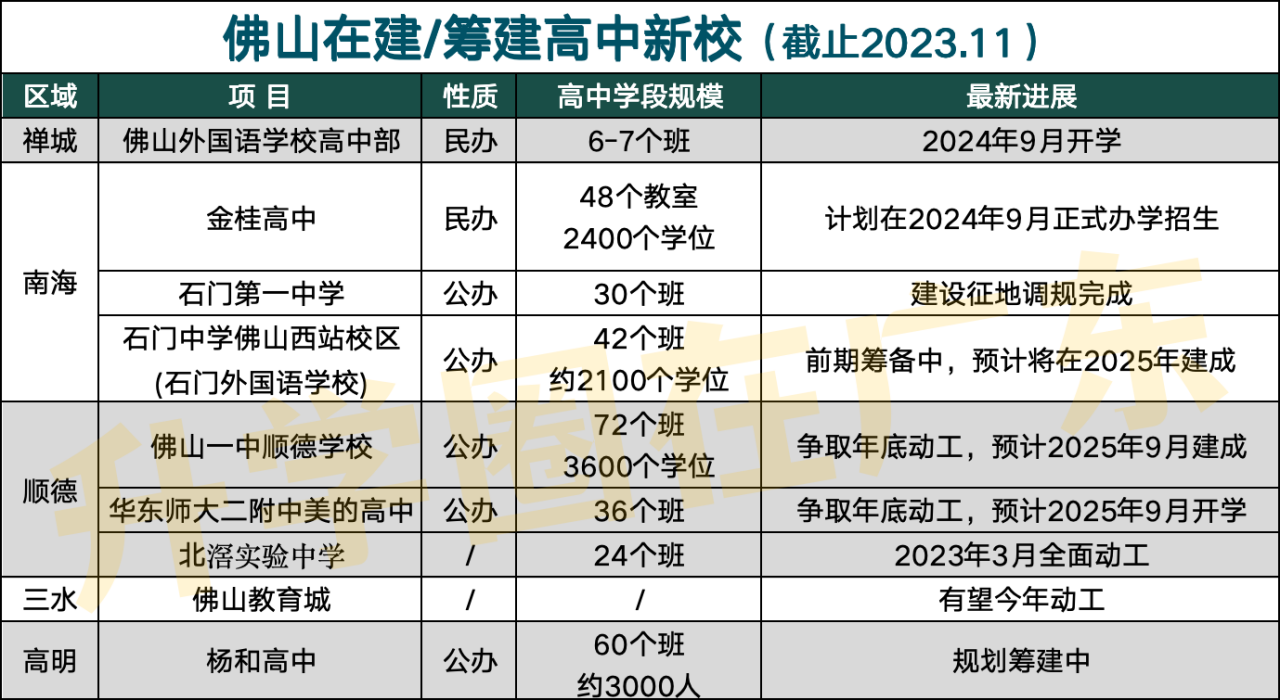 佛山高中不够用? 缓解升学压力, 佛山再有学校官宣设高中部!