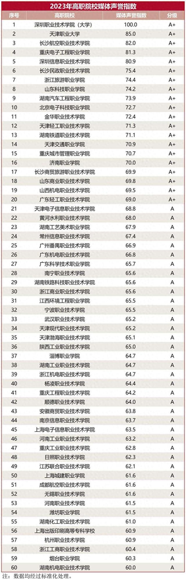 2023年高职院校媒体声誉指数发布