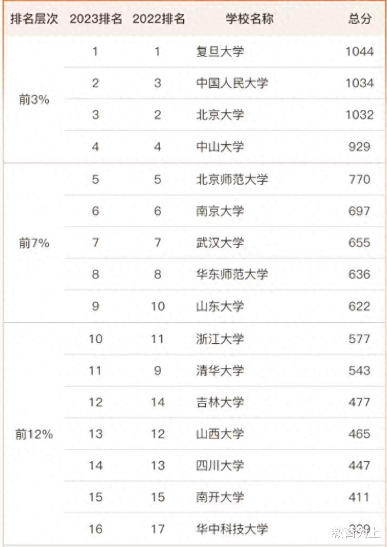 哲学2023年大学排名68强: 复旦大学夺冠, 首都师范大学表现优秀