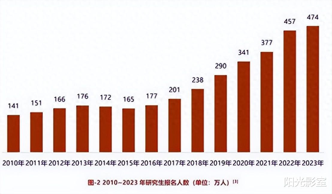 研人数降36万, 考公人数创历史新高! 专家用四个字点评这届年轻人