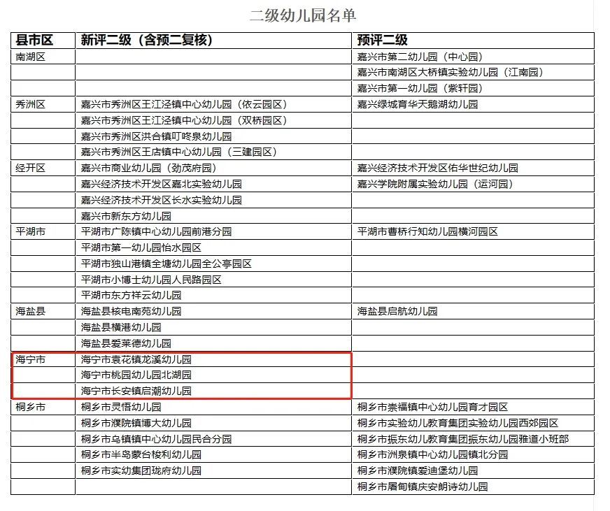 海宁3所幼儿园，最新评估出炉！