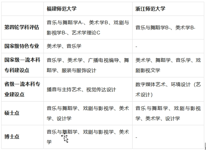 艺术生该如何选择师范类院校的艺术专业, 浙江师范大学和福建师范大学要怎么选择?