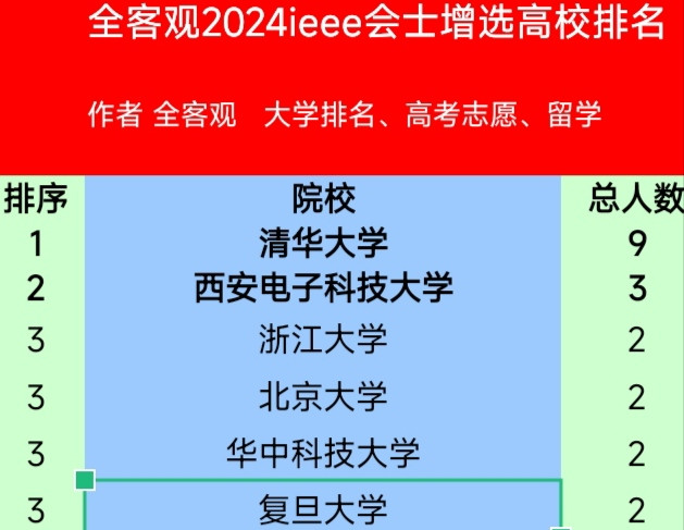 华人占据新增选2024年ieee会士三分之一, 附国内高校排名