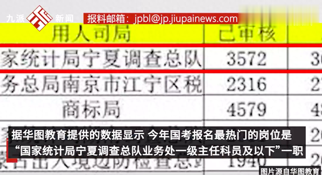 宁夏一岗位成国考最热岗位, 3572人只招1人, 专家: 该岗位门槛不高, 含9大类专业, 硕士以上其余无限制