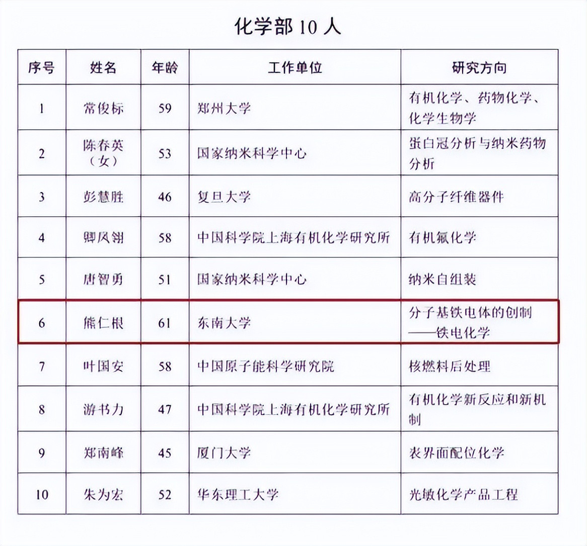 熊仁根院士到底属于谁? 东大南大争相祝贺, 个人履历里找出真相