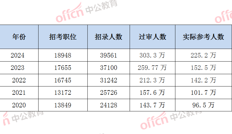 2024年国考笔试实际参考人数比去年增加约72.7万