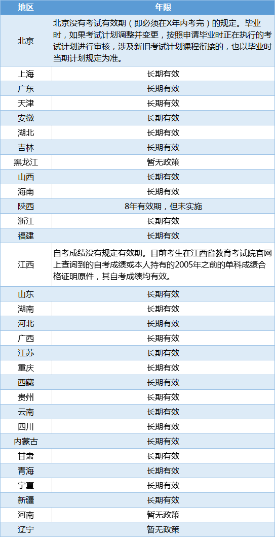 江城辅导学院丨自考成绩存在有效期吗? 挂科可以补考吗?