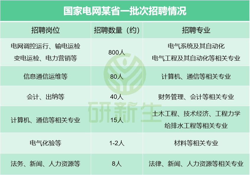 国家电网录用名单出炉, 哪些学校最吃香?