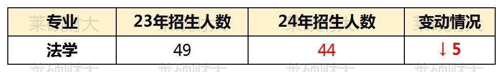 24/25考研必看, 山西财经大学611+803法学学硕考情分析!