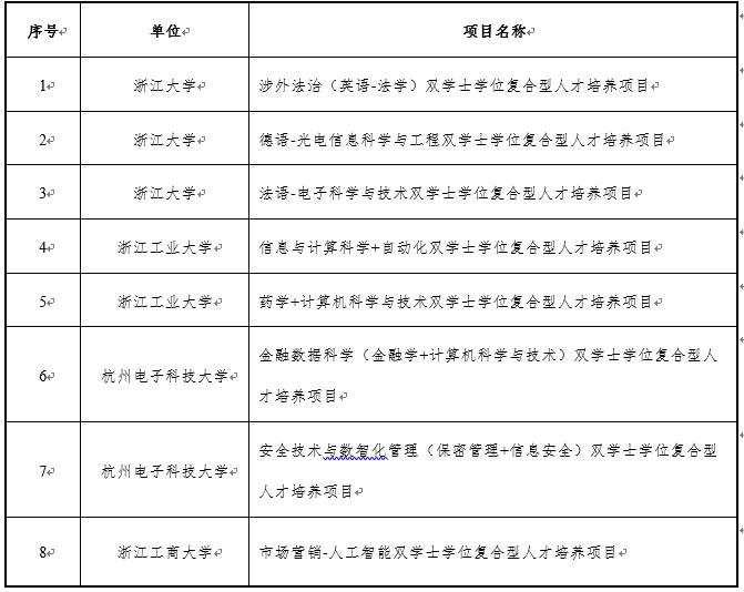 省教育厅公布8个双学士学位复合型人才培养项目