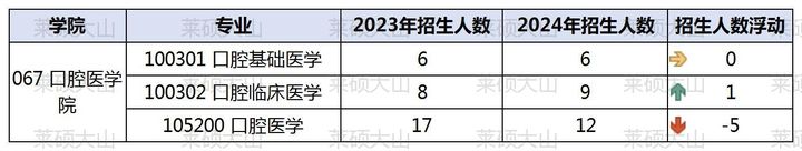 24/25考研必看, 山东大学352口腔综合考情详解!