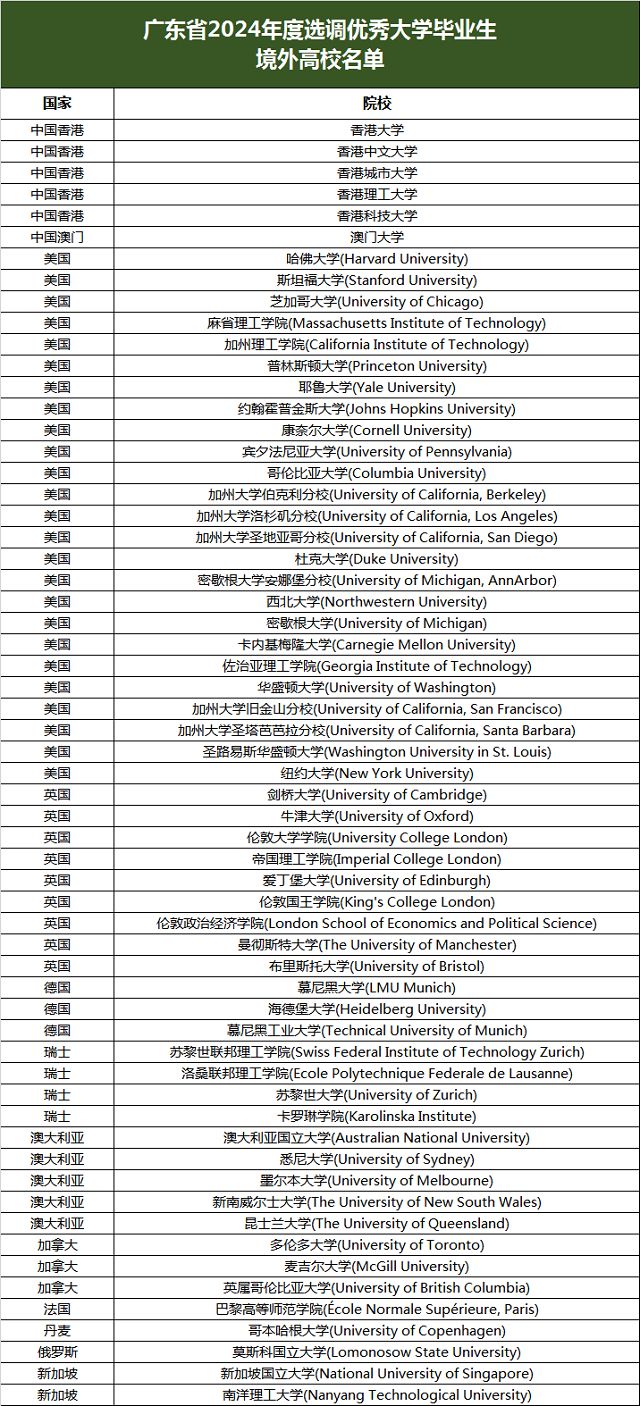 广东2024年选调生高校认可名单公布!