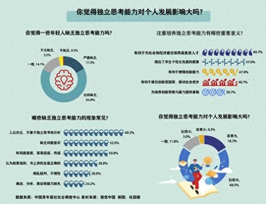 84.8%受访者认为是否具备独立思考能力对个人发展影响大