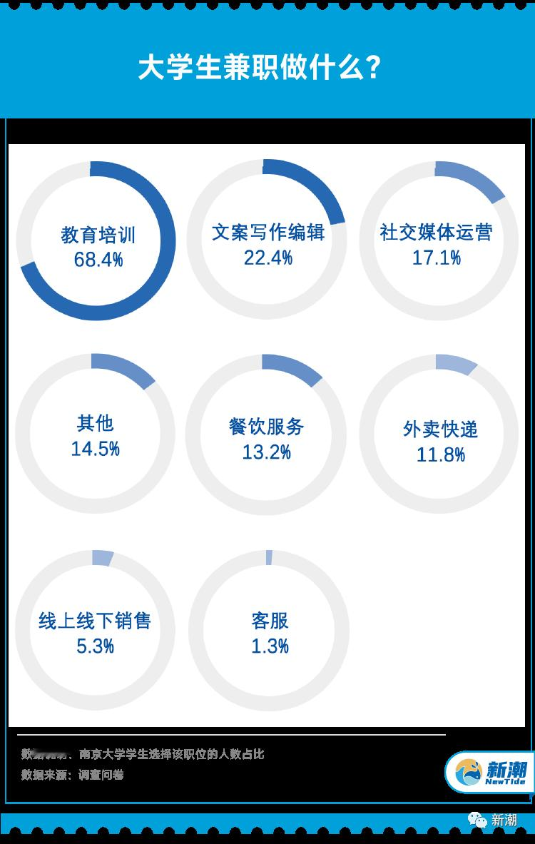 零工时代: 大学生兼职调查