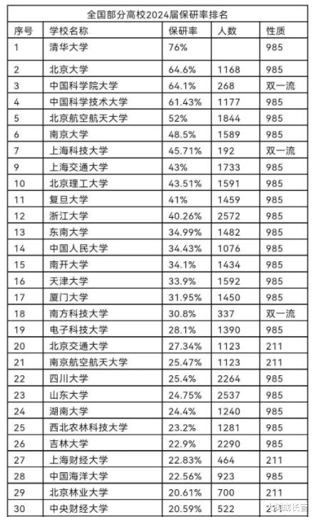 2024届高校保研率出炉, 清华、北大霸榜, 中科院三大高校均超45%